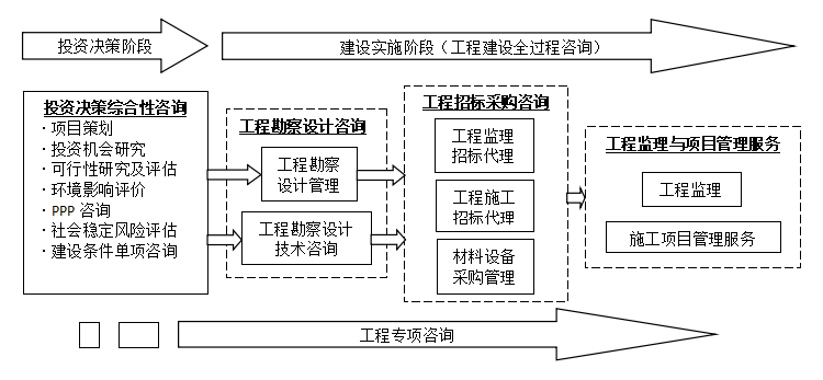 《全過程工程咨詢服務(wù)技術(shù)標(biāo)準》實施背景下技術(shù)咨詢與技術(shù)服務(wù)的融合發(fā)展路徑